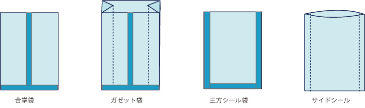 製袋形態