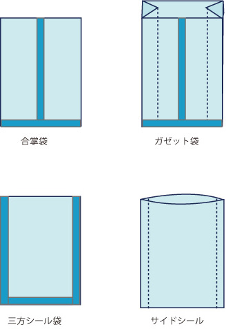 製袋形態